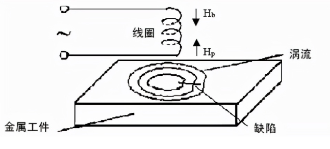 涡流检测原理图.png